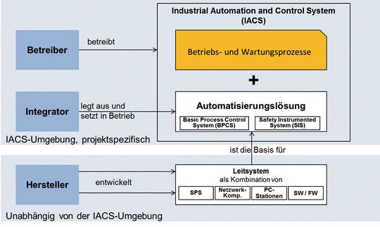 Die Rollen der IEC 62443.