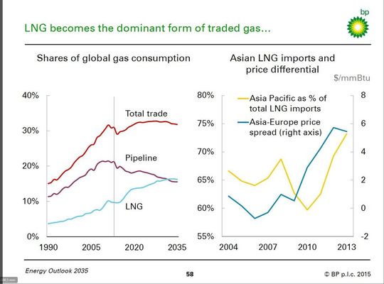 LNG wird die bevorzugte Transportform für Gas. LNG wird die bevorzugte Transportform für Gas.