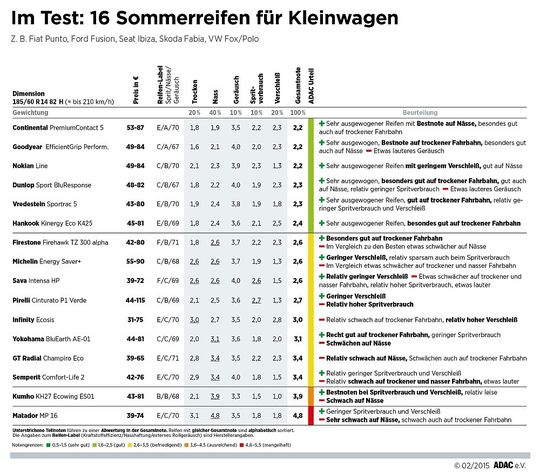 In der Dimension 185/60 R 14 82 H setzt sich der Conti Premium-Contact 5 mit seiner großen Ausgewogenheit durch (zum Vergrößern bitte klicken).