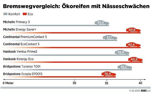 Standardreifen bremsen auf Nässe besser als Ökoreifen. Eine Ausnahme ist der Bridgestone Ecopia (zum Vergrößern bitte klicken).