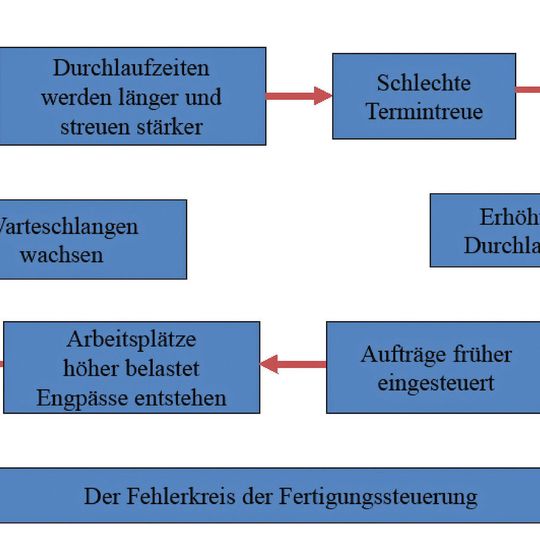 Gerät der zeitkritische Produktionsfluss ins Stocken, entstehen Engpässe, die sich zu schnell anwachsenden Rückständen aufstauen. Gerät der zeitkritische Produktionsfluss ins Stocken, entstehen Engpässe, die sich zu schnell anwachsenden Rückständen aufstauen.