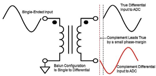 Bild 1: Eine Seite des differenziellen Signals verschiebt die andere Seite um einen Phasenanteil relativ zu seiner Periode. Bild 1: Eine Seite des differenziellen Signals verschiebt die andere Seite um einen Phasenanteil relativ zu seiner Periode.