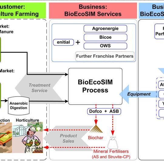 Das von der Europäischen Union geförderte Projekt „BioEcoSIM“ läuft bereits seit Oktober 2012 und ist auf vier Jahre angelegt. Das von der Europäischen Union geförderte Projekt „BioEcoSIM“ läuft bereits seit Oktober 2012 und ist auf vier Jahre angelegt.