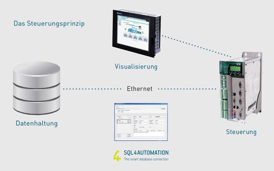 Das Config Tool des SQL4automation Connectors. Das Config Tool des SQL4automation Connectors.