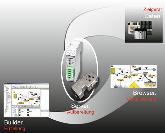 Webvisualisierung mit netLINK Scada ermöglicht komplett fertiggestellte Projekte in kürzester Zeit. Webvisualisierung mit netLINK Scada ermöglicht komplett fertiggestellte Projekte in kürzester Zeit.