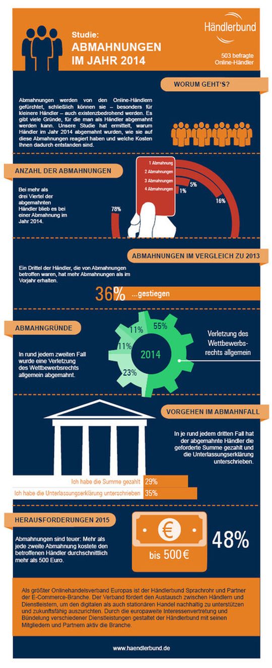 Auch im vergangenen Jahr war der E-Commerce Ziel von gerechtfertigten und ungerechtfertigten Abmahnungen.
