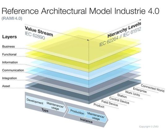 Das Modell der Referenz-Achitektur für Industrie 4.0, kurz RAMI 4.0, beinhaltet alle wesentlichen Aspekte von Industrie 4.0. Dabei erlaubt das Modell RAMI die schrittweise Migration aus der heutigen Welt in die Industrie 4.0-Welt. Zusammen mit der...
