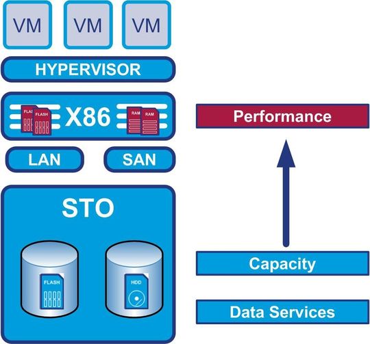Decoupled-Storage-Architekturen entkoppeln die Speicherleistung von der -kapazität. Dadurch lässt sich die Anwendungs-Performance beschleunigen. Decoupled-Storage-Architekturen entkoppeln die Speicherleistung von der -kapazität. Dadurch lässt sich die Anwendungs-Performance beschleunigen.