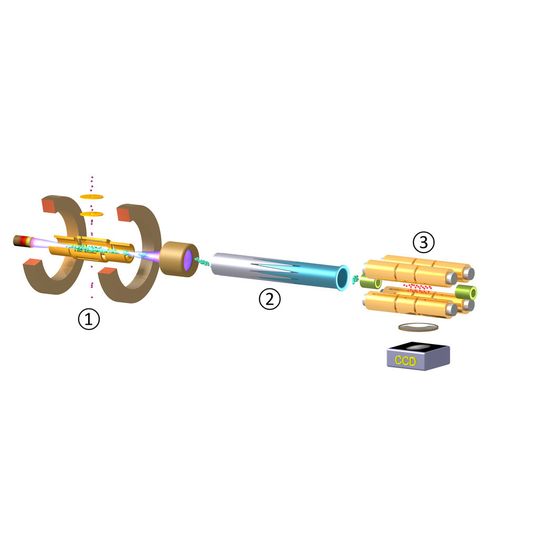 Experimenteller Aufbau zur Erzeugung, Speicherung und Kühlung hochgeladener Ionen (HCIs). (1): Elektronenstrahl-Ionenfalle (Electron Beam Ion Trap = EBIT) zum Erbrüten der HCIs, (2): Strahlrohr zum Abbremsen und Vorkühlen der Ionen, (3) Paulfalle CryPTEx mit lasergekühlten Be+-Ionen. Das Fluoreszenzlicht der Beryllium-Ionen wird mit einer CCD-Kamera beobachtet. Experimenteller Aufbau zur Erzeugung, Speicherung und Kühlung hochgeladener Ionen (HCIs). (1): Elektronenstrahl-Ionenfalle (Electron Beam Ion Trap = EBIT) zum Erbrüten der HCIs, (2): Strahlrohr zum Abbremsen und Vorkühlen der Ionen, (3) Paulfalle CryPTEx mit lasergekühlten Be+-Ionen. Das Fluoreszenzlicht der Beryllium-Ionen wird mit einer CCD-Kamera beobachtet.