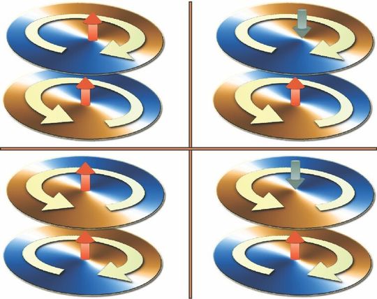 Vier Beispiele der untersuchten Doppelwirbel-Zustände mit entgegengesetzten Drehrichtungen der Wirbel. Die gelben, flachen Pfeile in den Scheiben stellen die Drehrichtung der Magnetisierung dar. Die Polarität der Wirbelkerne ist mit roten und grünen Pfeilen dargestellt. Der Kern mit einem Durchmesser von nur wenigen Nanometern hat einen überraschend großen Einfluss auf die Dynamik der Magnetisierung, wenn ein Strom durch die Doppelwirbel-Türmchen fließt. Vier Beispiele der untersuchten Doppelwirbel-Zustände mit entgegengesetzten Drehrichtungen der Wirbel. Die gelben, flachen Pfeile in den Scheiben stellen die Drehrichtung der Magnetisierung dar. Die Polarität der Wirbelkerne ist mit roten und grünen Pfeilen dargestellt. Der Kern mit einem Durchmesser von nur wenigen Nanometern hat einen überraschend großen Einfluss auf die Dynamik der Magnetisierung, wenn ein Strom durch die Doppelwirbel-Türmchen fließt.