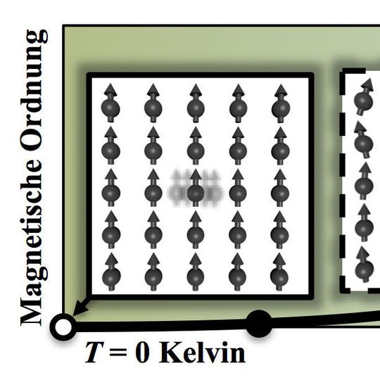 Atomare Schwingungen und magnetische Anregungen beeinflussen die Stabilität von Stählen bei hohen Temperaturen. Für die Vollansicht bitte klicken. Atomare Schwingungen und magnetische Anregungen beeinflussen die Stabilität von Stählen bei hohen Temperaturen. Für die Vollansicht bitte klicken.