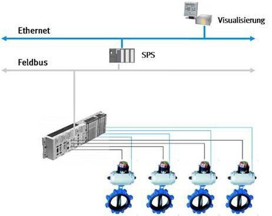 Architektur der Anlagenautomatisierung mit Ventilinsel.