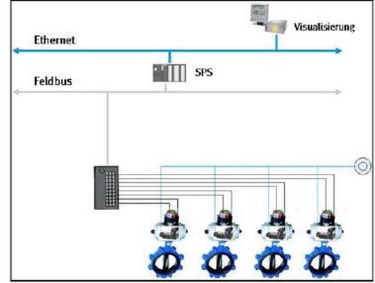 Architektur der Anlagenautomatisierung mit Einzelventilen
