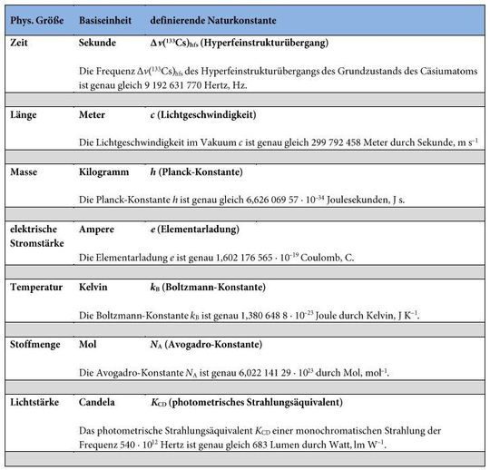 Physikalische Größen und die definierte Naturkonstante.