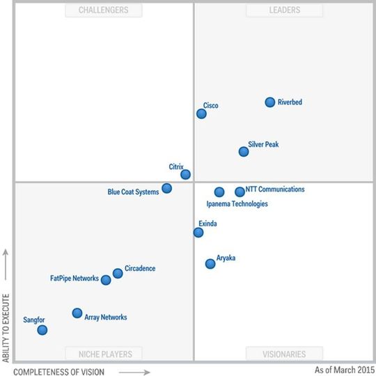 Gartner ist von der„ability to execute“ und der „completeness of vision“ des Herstellers Silver Peak überzeugt. Gartner ist von der„ability to execute“ und der „completeness of vision“ des Herstellers Silver Peak überzeugt.