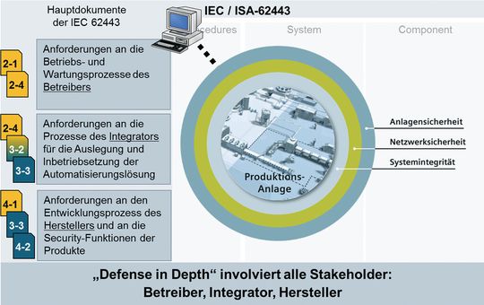 Defense in Depth in der IEC 62443 Defense in Depth in der IEC 62443
