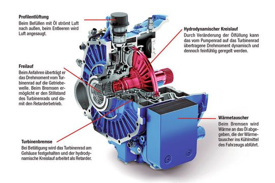 Das hybride verschleissfreie integrierte Anfahr- und Bremssystem (VIAB) von Voith ermöglicht sowohl feinfühliges Anfahren als auch eine hohe Dauerbremsleistung beim Bergabfahren. Das hybride verschleissfreie integrierte Anfahr- und Bremssystem (VIAB) von Voith ermöglicht sowohl feinfühliges Anfahren als auch eine hohe Dauerbremsleistung beim Bergabfahren.