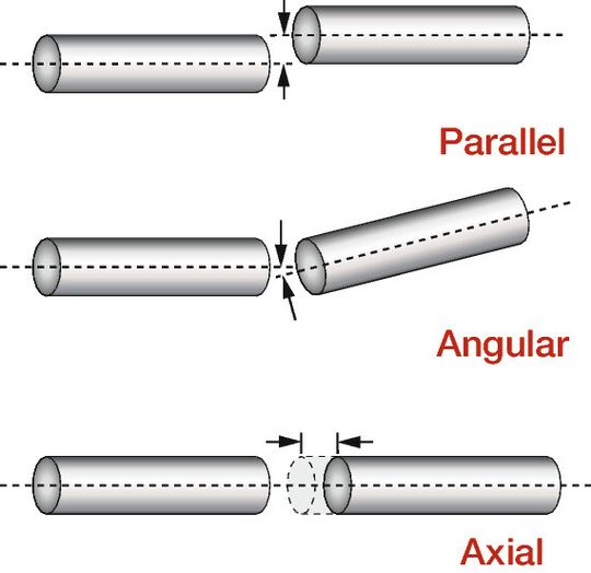 Die drei dargestellten Arten von Versatz übertragen Rückstellkräfte an ein System. Durch die Auswahl eines geeigneten Kupplungsdesigns lässt sich Versatz minimieren.