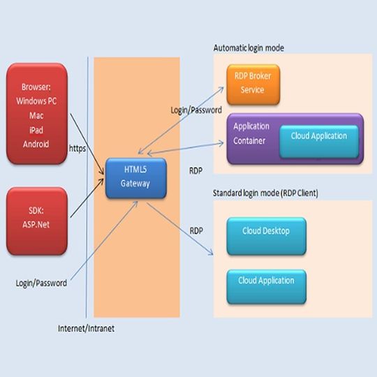 Beim Standard-Login verbindet sich das Exxweb-IT-Gateway mit den Anwendungen via RDP, beim automatischen Login wird die Anwendung über einen Container gestartet. Beim Standard-Login verbindet sich das Exxweb-IT-Gateway mit den Anwendungen via RDP, beim automatischen Login wird die Anwendung über einen Container gestartet.