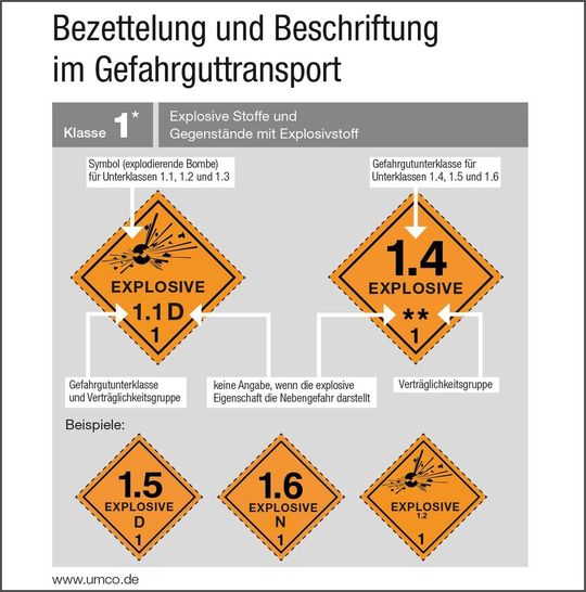 Praktisch, handlich, kompakt – das aktualisierte Faltblatt für Gefahrguttransporte von UMCO. Praktisch, handlich, kompakt – das aktualisierte Faltblatt für Gefahrguttransporte von UMCO.