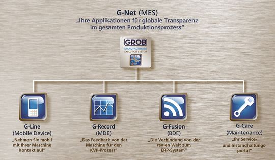G-Net ist durch die modularen Komponenten G-Line, G-Record, G-Fusion und G-Care aufgebaut.