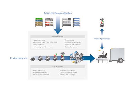 Ganzheitliches Vorgehen: Der Big-Data-Ansatz für die Traceability speichert den Prozessverlauf für jede Baugruppe und erstellt so einen kompletten Stammbaum für das Endprodukt.