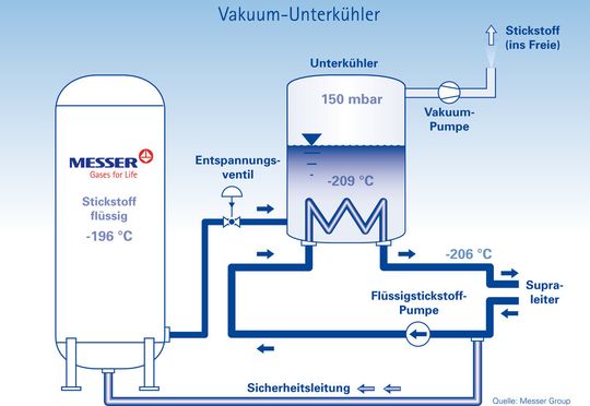 Schematische Darstellung eines Vakuum-Unterkühlers Schematische Darstellung eines Vakuum-Unterkühlers