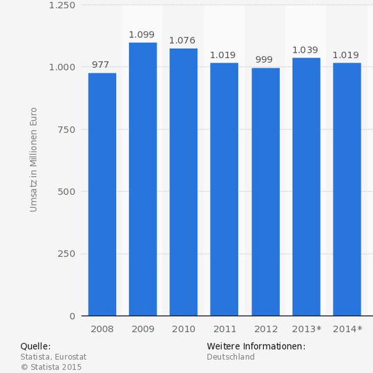 Der Umsatz für Forschung und Entwicklung im Bereich Biotechnologie in Deutschland in den Jahren von 2008 bis 2012 und eine Prognose von Statista bis zum Jahr 2020 (in Millionen Euro). Laut der Prognose wird der Umsatz im Jahr 2020 rund 989 Millionen Euro betragen. (*Angaben ab 2013 Prognose) Der Umsatz für Forschung und Entwicklung im Bereich Biotechnologie in Deutschland in den Jahren von 2008 bis 2012 und eine Prognose von Statista bis zum Jahr 2020 (in Millionen Euro). Laut der Prognose wird der Umsatz im Jahr 2020 rund 989 Millionen Euro betragen. (*Angaben ab 2013 Prognose)