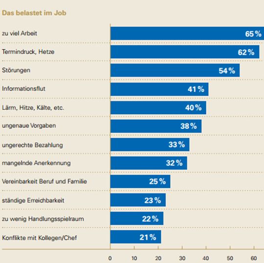 Zeit- und Entscheidungsdruck, hohe Eigenverantwortung und Arbeitsdichte, permanente Erreichbarkeit und ständige Arbeitsunterbrechungen sorgen für immer weiter ansteigenden Stress. Zeit- und Entscheidungsdruck, hohe Eigenverantwortung und Arbeitsdichte, permanente Erreichbarkeit und ständige Arbeitsunterbrechungen sorgen für immer weiter ansteigenden Stress.