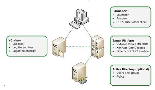 Login VSI Pro 4.1 arbeitet mit standardisierten Workloads. Login VSI Pro 4.1 arbeitet mit standardisierten Workloads.