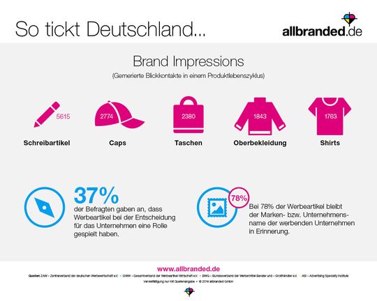 Werbeartikel funktionieren, auch im B2B. Laut einer allbranded-Umfrage bleibt der Marken- oder Unternehmensname der werbenden Unternehmen bei 78 Prozent der Werbeartikel im Kopf der (potenziellen) Kunden!