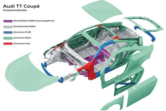 Die aktuelle Generation des Audi TT kombiniert eine Bodengruppe aus Stahl mit Aufbau und Anbauteilen aus Aluminium. Ultrahochfeste Stahlteile dienen der Verstärkung.