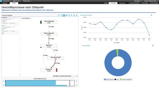 Manuelle Eingriffe, beispielsweise in den EOG Prozess, führen zu erheblichen Verzögerungen.