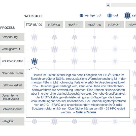 Interessenten erhalten auf einen Blick eine Übersicht, welche der sieben unterschiedlichen Hoch- und Höherfesten Spezialstahllösungen ETG und HSX von Steeltec die gestellten Anforderungen am besten erfüllt.