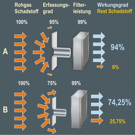 Reinigungsgrad im Verhältnis zum Erfassungsgrad. Reinigungsgrad im Verhältnis zum Erfassungsgrad.