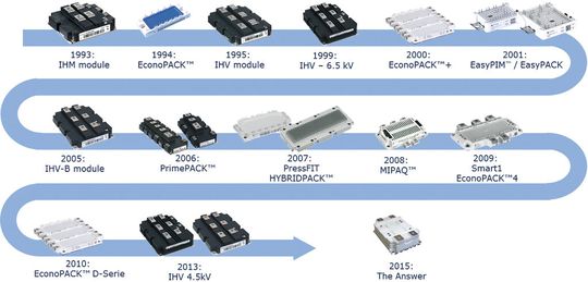 Bild 1: Gehäuseformen im Verlauf der letzten 20 Jahre, in denen die Anforderungen an das Packaging stetig zunahmen am Beispiel Infineon. Bild 1: Gehäuseformen im Verlauf der letzten 20 Jahre, in denen die Anforderungen an das Packaging stetig zunahmen am Beispiel Infineon.