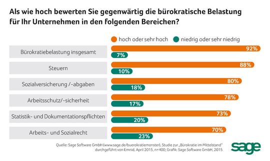 Ein deutliches Ergebnis: 92 % der Befragten schätzen die Belastung durch Bürokratie als sehr hoch ein, wie eine aktuelle Studie des Softwareunternehmens Sage zeigt. Ein deutliches Ergebnis: 92 % der Befragten schätzen die Belastung durch Bürokratie als sehr hoch ein, wie eine aktuelle Studie des Softwareunternehmens Sage zeigt.