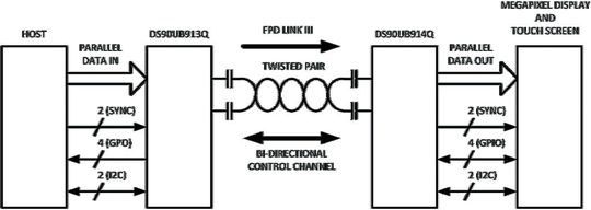 Eine typische FPD-Link-III-Anwendung: Die Videodaten werden vom DS90UB913Q serialisiert, über ein Twisted-Pair-Kabel transportiert und anschließend für die Bildschirmanzeige im DS90UB14Q deserialisiert. Ohne zusätzliche Kabel stehen zudem ein I²C-Rückkanal und GPIOs zur Verfügung.