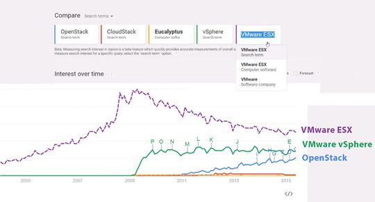 Googles Trendbarometer deutet offenbar darauf hin, dass das Interesse an OpenStack gegenüber den Lösungen vom Platzhirsch VMware ununterbrochen wächst (Mai 2015, http://www.google.com/trends/)