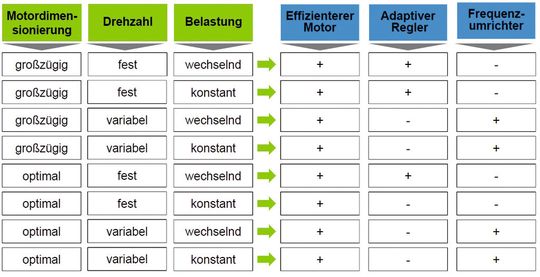 Das Zentrum für Ressourceneffizienz im VDI veröffentlichte Energiesparlösungen beim Einsatz von Drehstromasynchronmotoren. Das Zentrum für Ressourceneffizienz im VDI veröffentlichte Energiesparlösungen beim Einsatz von Drehstromasynchronmotoren.