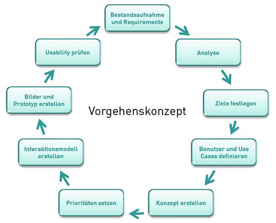 Das Pantec-Vorgehenskozept: Mit einem lückenlosen Prozess zum optimalen GUI.