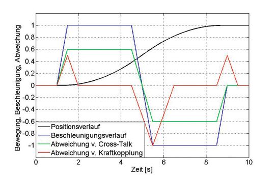 Abbildung 3: Schematische Darstellung einer Positionierbewegung mit zugehörigem Beschleunigungsprofil und den typischerweise auftretenden Abweichungsprofilen durch Cross-Talk und Kraftkopplung. Abbildung 3: Schematische Darstellung einer Positionierbewegung mit zugehörigem Beschleunigungsprofil und den typischerweise auftretenden Abweichungsprofilen durch Cross-Talk und Kraftkopplung.