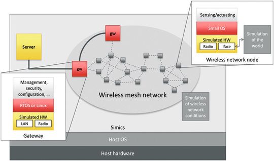 Bild 1: Simulation des Internets der Dinge. Die Lösung simuliert die Hardware jedes Knotens wie Prozessoren, Speicher, Timer, Wireless Radio und dergleichen. Auf den simulierten Nodes laufen das Betriebssystem und Zielapplikationen mit den gleichen Binaries wie auf der echten Hardware. Bild 1: Simulation des Internets der Dinge. Die Lösung simuliert die Hardware jedes Knotens wie Prozessoren, Speicher, Timer, Wireless Radio und dergleichen. Auf den simulierten Nodes laufen das Betriebssystem und Zielapplikationen mit den gleichen Binaries wie auf der echten Hardware.