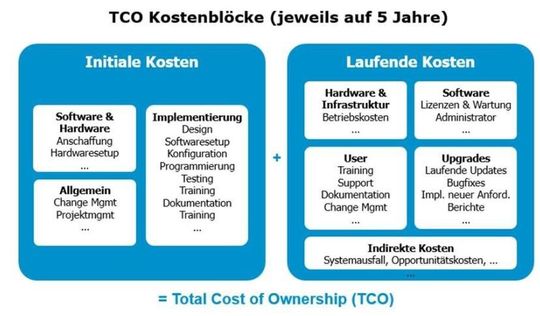 CRM on-premise oder aus der Cloud? Die TCO-Analyse von ec4u expert consulting berücksichtigt sowohl die Initial-Kosten als auch die laufenden Ausgaben für den Betrieb eines CRM-Systems, auf fünf Jahre gerechnet.