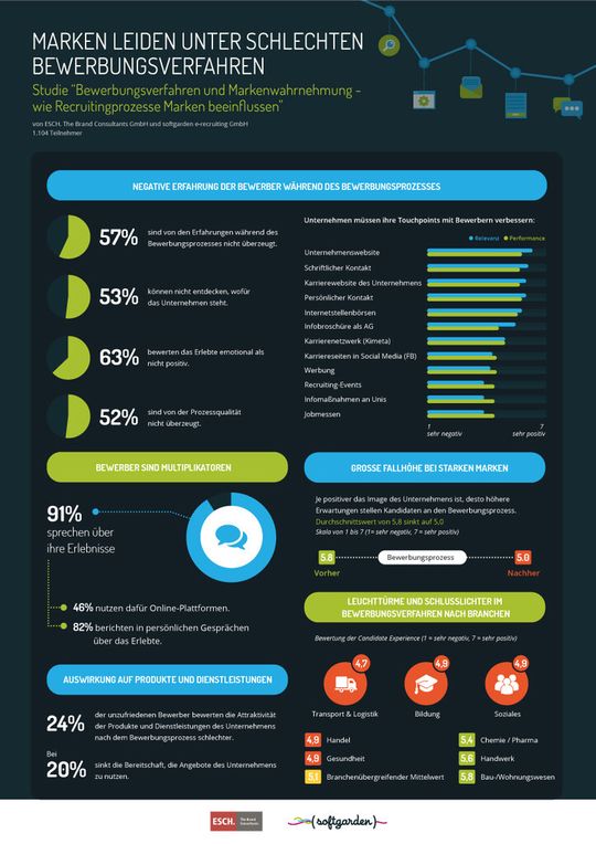 Infografik auf einen Blick: Schlechte Bewerbungsverfahren können das Markenbild negativ beeinflussen, sagt eine Studie der Unternehmensberatung Esch und der Recruitingplattform Softgarden. Infografik auf einen Blick: Schlechte Bewerbungsverfahren können das Markenbild negativ beeinflussen, sagt eine Studie der Unternehmensberatung Esch und der Recruitingplattform Softgarden.