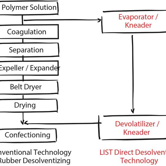 The KneaderReactor will be a topic of a talk from LIST's Roland Kunkel, who will speak on June 18 at 12:30 PM The KneaderReactor will be a topic of a talk from LIST's Roland Kunkel, who will speak on June 18 at 12:30 PM