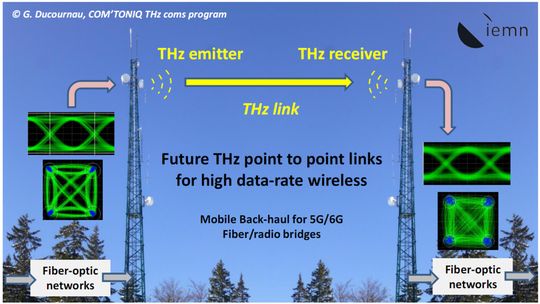 Über eine drahtlose Terahertz-Verbindung lassen sich QAM-verschlüsselt Datenraten von 32 GBit/s übertragen. Über eine drahtlose Terahertz-Verbindung lassen sich QAM-verschlüsselt Datenraten von 32 GBit/s übertragen.