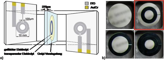 Bild 1: a) Ausführung einer elektrochromen Iris-Blende als elektrochemische Zelle mit zusätzlichen Au/Cr-Elektroden für die Kontaktierung. b) Die vier möglichen Schaltzustände einer EC-Iris mit zwei Blendenstufen, wobei das Schalten der inneren Blendenstufe (oben rechts) so nur mit der EC-Iris möglich ist. Bild 1: a) Ausführung einer elektrochromen Iris-Blende als elektrochemische Zelle mit zusätzlichen Au/Cr-Elektroden für die Kontaktierung. b) Die vier möglichen Schaltzustände einer EC-Iris mit zwei Blendenstufen, wobei das Schalten der inneren Blendenstufe (oben rechts) so nur mit der EC-Iris möglich ist.
