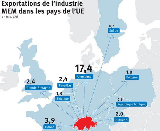 Exportation de l'industie MEM dans les pays de l'UE. Exportation de l'industie MEM dans les pays de l'UE.