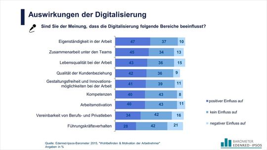 Auswirkungen der Digitalisierung Auswirkungen der Digitalisierung